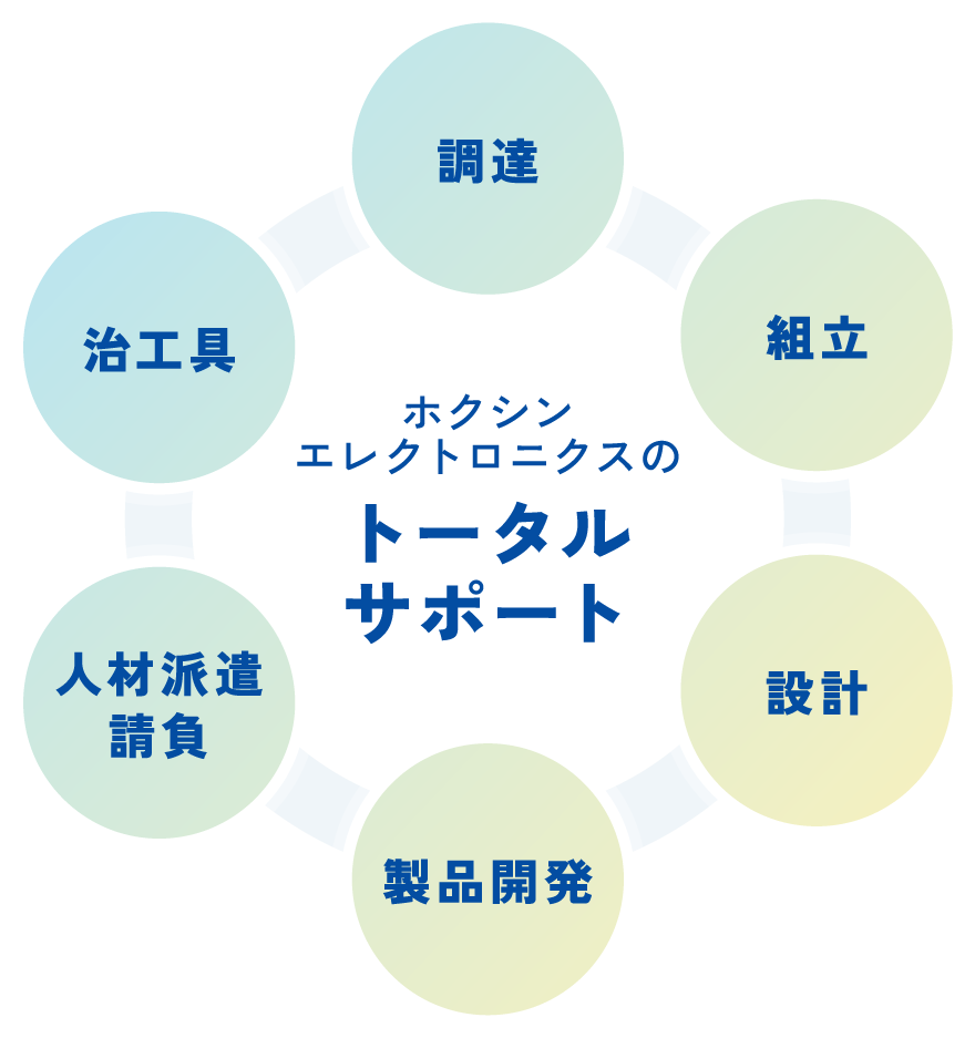 ホクシンのトータルサポートの図